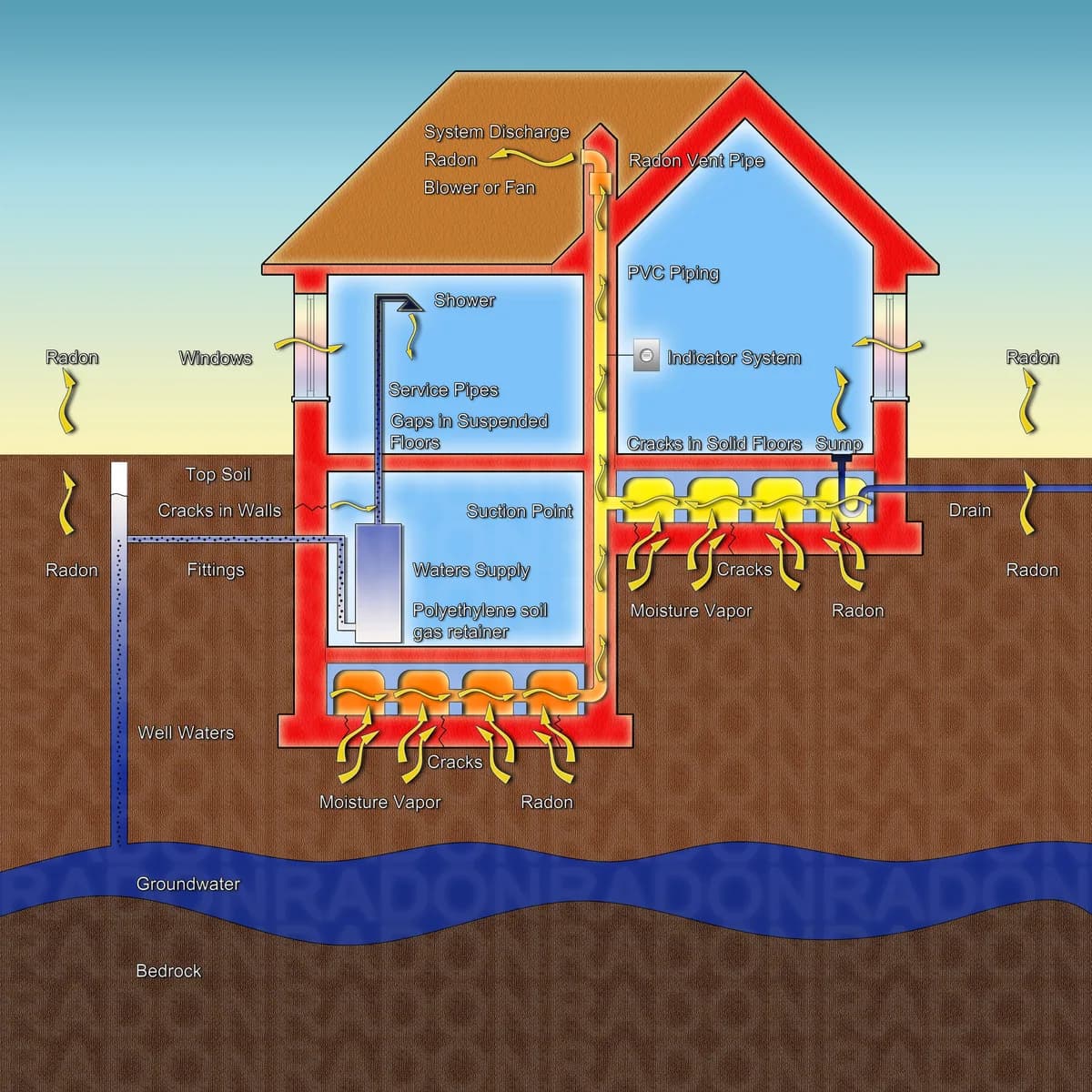 Genomskärning av en villa som visar radon som tränger in genom grunden och en radonsug som leder bort gasen ovan tak